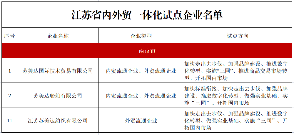 On the list! Three pilot enterprises of domestic and foreign trade integration in Jiangsu!