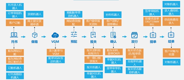 海运出口流水线机器人