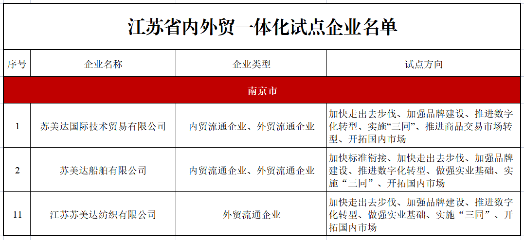 江苏省内外贸一体化试点企业