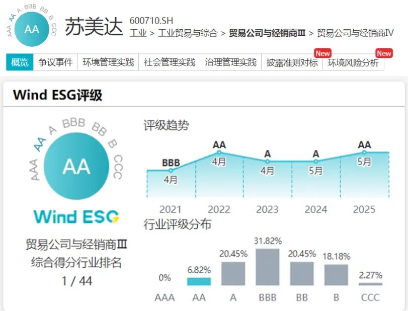 行业第一！ESG 评级再提升！